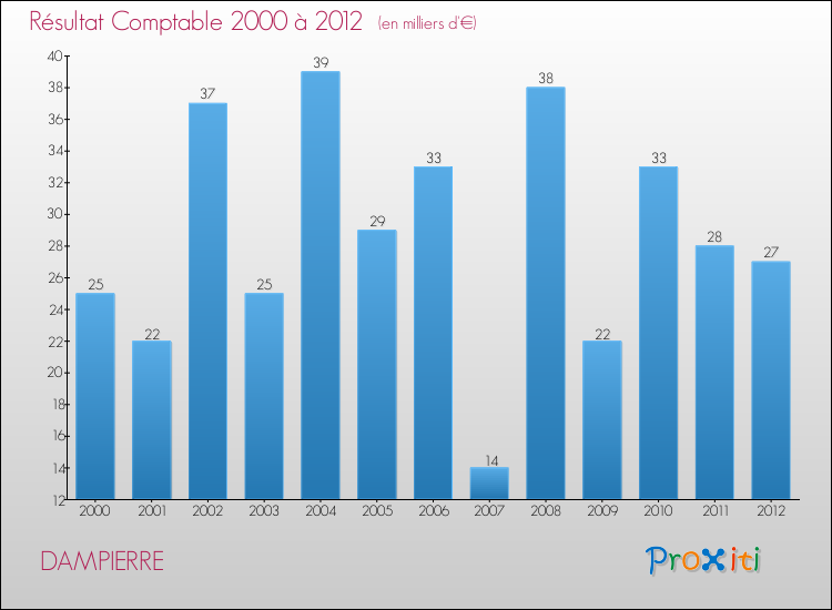 Evolution du résultat comptable pour la commune de DAMPIERRE de 2000 à 2012 Evolution du résultat comptable pour DAMPIERRE de 2000 à 2012