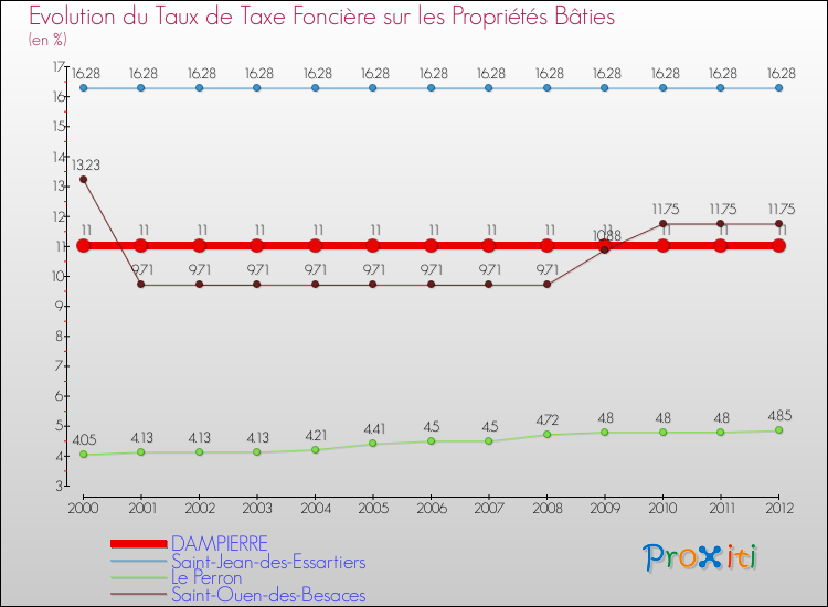 Evolution du taux de la taxe foncière sur le bati pour DAMPIERRE et les communes proches de 2000 à 2012 Comparaison des taux de taxe foncière sur le bati pour DAMPIERRE et les communes voisines de 2000 à 2012