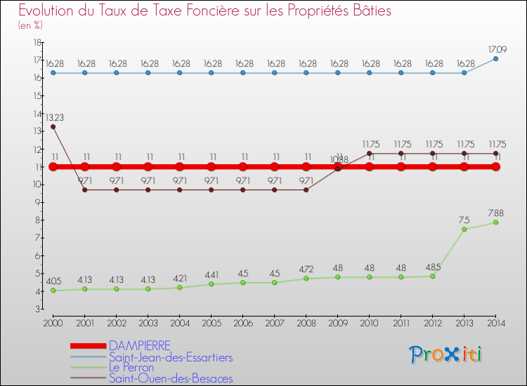 Evolution du taux de la taxe foncière sur le bati pour DAMPIERRE et les communes proches de 2000 à 2014 Comparaison des taux de taxe foncière sur le bati pour DAMPIERRE et les communes voisines de 2000 à 2014