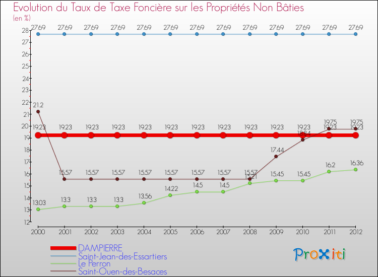 Evolution du taux de la taxe foncière sur les immeubles et terrains non batis pour DAMPIERRE et les communes proches de 2000 à 2012 Comparaison des taux de la taxe foncière sur les immeubles et terrains non batis pour DAMPIERRE et les communes voisines de 2000 à 2012