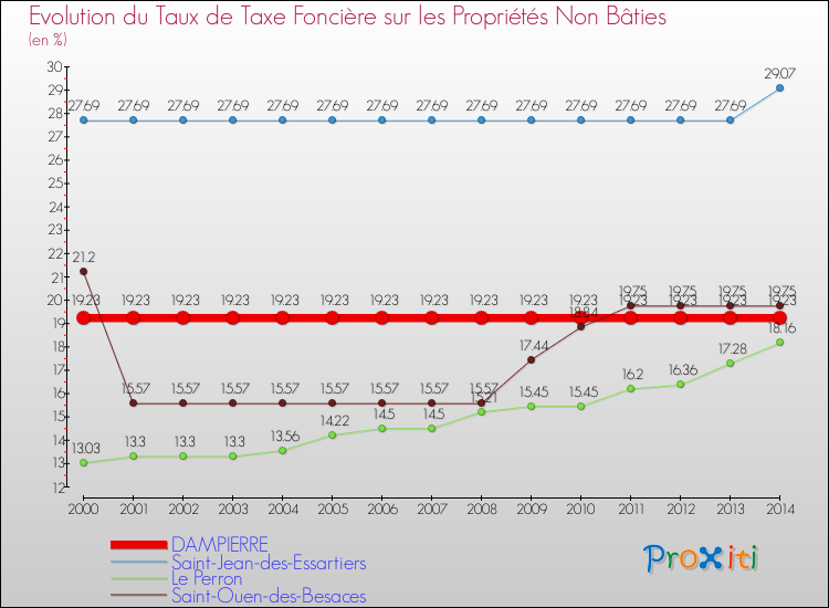 Evolution du taux de la taxe foncière sur les immeubles et terrains non batis pour DAMPIERRE et les communes proches de 2000 à 2014 Comparaison des taux de la taxe foncière sur les immeubles et terrains non batis pour DAMPIERRE et les communes voisines de 2000 à 2014