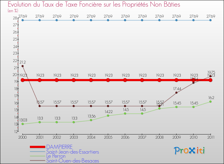 Evolution du taux de la taxe foncière sur les immeubles et terrains non batis pour DAMPIERRE et les communes proches Comparaison des taux de la taxe foncière sur les immeubles et terrains non batis pour DAMPIERRE et les communes voisines