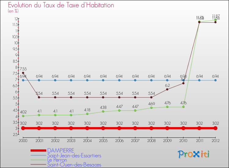 Evolution du taux de la taxe d'habitation pour DAMPIERRE et les communes proches Comparaison des taux de la taxe d'habitation pour DAMPIERRE et les communes voisines