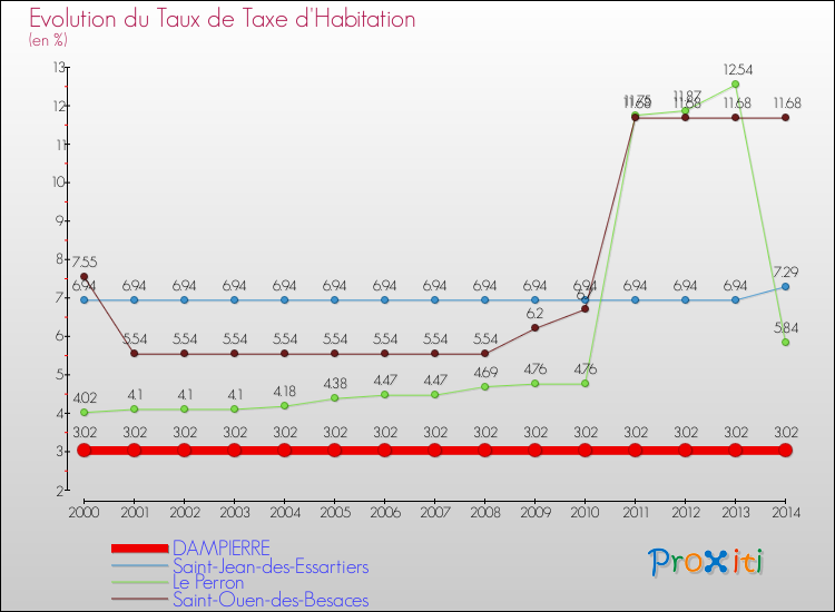 Evolution du taux de la taxe d'habitation pour DAMPIERRE et les communes proches de 2000 à 2014 Comparaison des taux de la taxe d'habitation pour DAMPIERRE et les communes voisines de 2000 à 2014