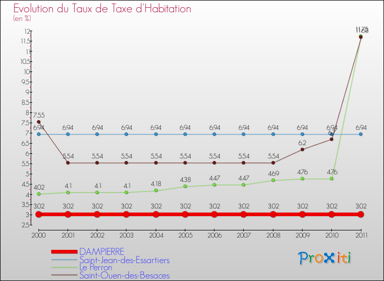 Evolution du taux de la taxe d'habitation pour DAMPIERRE et les communes proches Comparaison des taux de la taxe d'habitation pour DAMPIERRE et les communes voisines