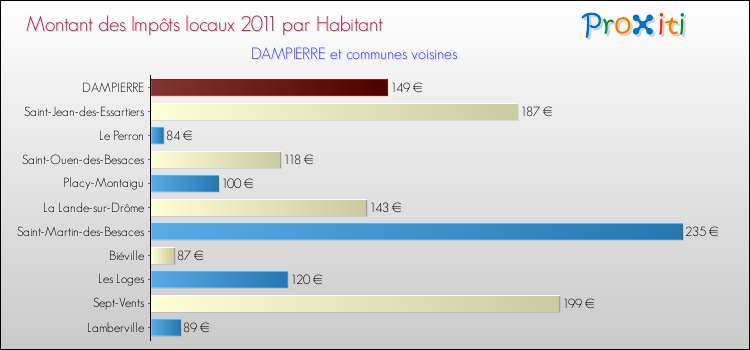 Montant des impôts locaux par Habitant pour DAMPIERRE et les communes proches Comparaison des impôts locaux par habitant pour DAMPIERRE et les communes voisines