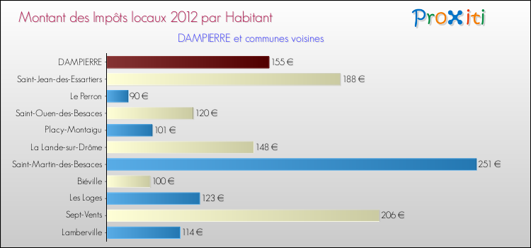 Montant des impôts locaux par Habitant pour DAMPIERRE et les communes proches Comparaison des impôts locaux par habitant pour DAMPIERRE et les communes voisines