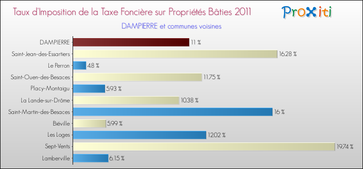 Taux d'imposition de la taxe foncière sur le bati 2011 pour DAMPIERRE et les communes proches Comparaison des taux d'imposition de la taxe foncière sur le bati 2011 pour DAMPIERRE et les communes voisines
