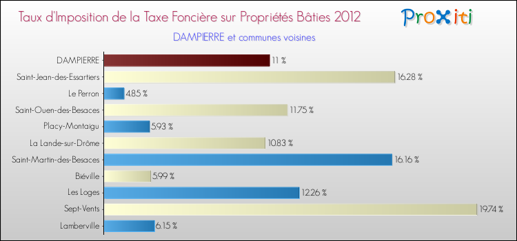 Taux d'imposition de la taxe foncière sur le bati 2012 pour DAMPIERRE et les communes proches Comparaison des taux d'imposition de la taxe foncière sur le bati 2012 pour DAMPIERRE et les communes voisines