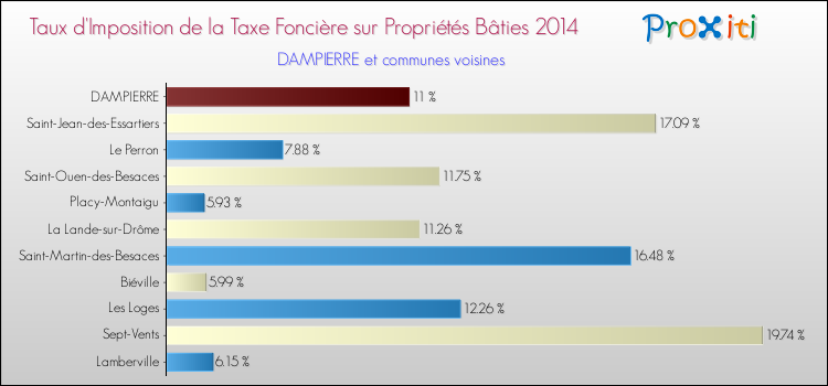Taux d'imposition de la taxe foncière sur le bati 2014 pour DAMPIERRE et les communes proches Comparaison des taux d'imposition de la taxe foncière sur le bati 2014 pour DAMPIERRE et les communes voisines