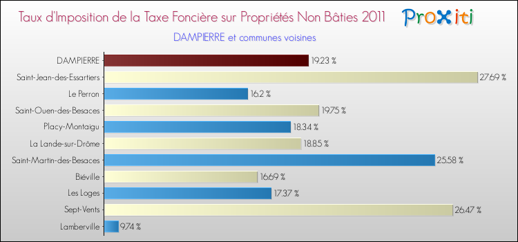 Taux d'imposition de la taxe foncière sur les immeubles et terrains non batis 2011 pour DAMPIERRE et les communes proches Comparaison des taux d'imposition de la taxe foncière sur les immeubles et terrains non batis 2011 pour DAMPIERRE et les communes voisines