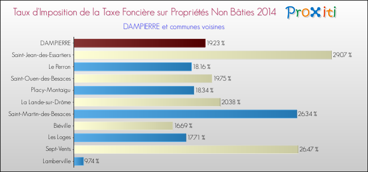 Taux d'imposition de la taxe foncière sur les immeubles et terrains non batis 2014 pour DAMPIERRE et les communes proches Comparaison des taux d'imposition de la taxe foncière sur les immeubles et terrains non batis 2014 pour DAMPIERRE et les communes voisines