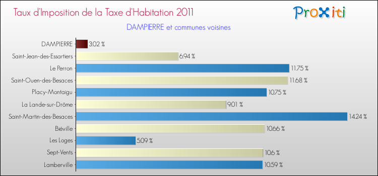 Taux d'imposition de la taxe d'habitation 2011 pour DAMPIERRE et les communes proches Comparaison des taux d'imposition de la taxe d'habitation 2011 pour DAMPIERRE et les communes voisines