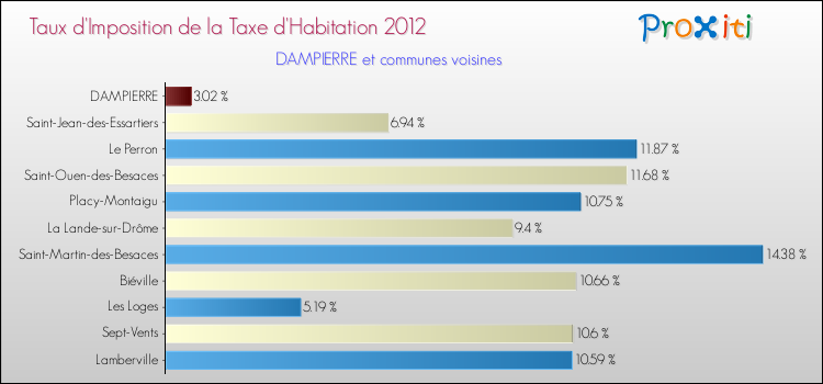 Taux d'imposition de la taxe d'habitation 2012 pour DAMPIERRE et les communes proches Comparaison des taux d'imposition de la taxe d'habitation 2012 pour DAMPIERRE et les communes voisines