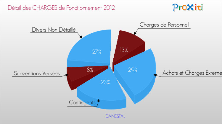Décomposition des Charges de Fonctionnement 2012 de la commune de DANESTAL Charges de Fonctionnement 2012 pour la commune de DANESTAL