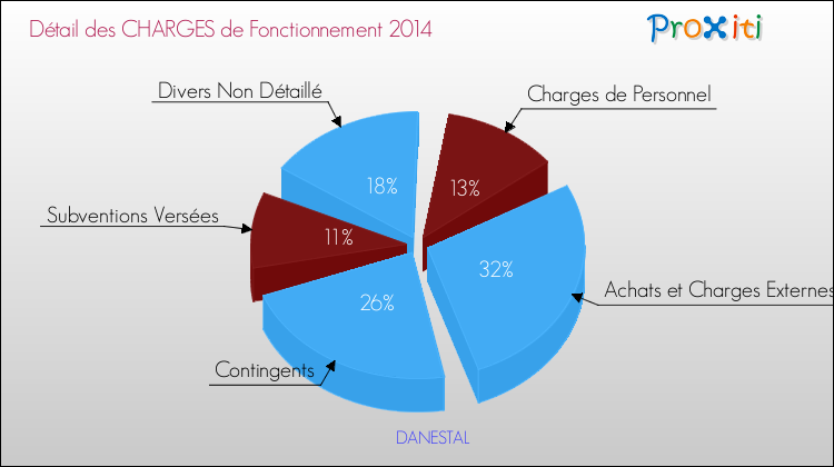 Décomposition des Charges de Fonctionnement 2014 de la commune de DANESTAL Charges de Fonctionnement 2014 pour la commune de DANESTAL