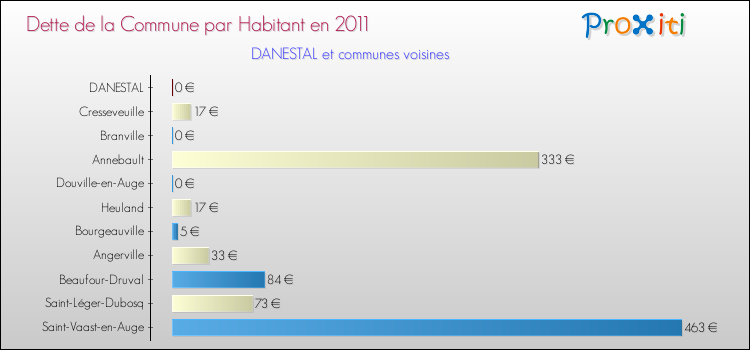 Dette par habitant de la commune en 2011 pour DANESTAL et les communes proches Comparaison de la dette par habitant de la commune en 2011 pour DANESTAL et les communes voisines
