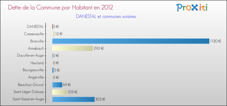 Dette par habitant de la commune en 2012 pour DANESTAL et les communes proches Comparaison de la dette par habitant de la commune en 2012 pour DANESTAL et les communes voisines