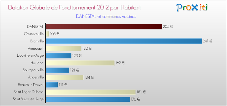 Montant des dotations globales de fonctionnement DGF par Habitant pour DANESTAL et les communes proches Comparaison des des dotations globales de fonctionnement DGF par habitant pour DANESTAL et les communes voisines