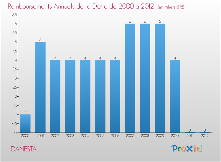 Evolution de l'annuité de la dette pour la commune de DANESTAL de 2000 à 2012 Annuités de la dette pour DANESTAL de 2000 à 2012