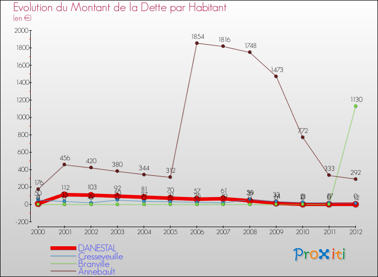 Evolution de la dette par habitant pour la commune de DANESTAL et les communes proches de 2000 à 2012 Comparaison de la dette par habitant pour DANESTAL et les communes voisines de 2000 à 2012