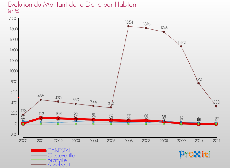 Evolution de la dette par habitant pour la commune de DANESTAL et les communes proches Comparaison de la dette par habitant pour DANESTAL et les communes voisines