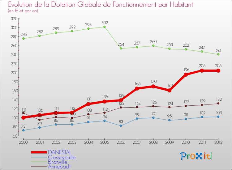 Evolution et montant de la dotation globale de fonctionnement par Habitant pour DANESTAL et les communes proches Comparaison des dotations globales de fonctionnement par habitant pour DANESTAL et les communes voisines