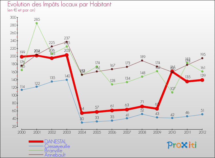 Evolution et montant des impôts locaux par Habitant pour DANESTAL et les communes proches Comparaison des impôts locaux par habitant pour DANESTAL et les communes voisines
