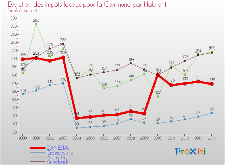 Evolution et montant des impôts locaux par Habitant pour DANESTAL et les communes proches de 2000 à 2014 Comparaison des impôts locaux par habitant pour DANESTAL et les communes voisines de 2000 à 2014