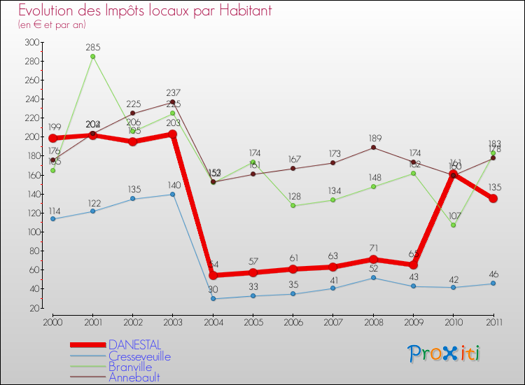 Evolution et montant des impôts locaux par Habitant pour DANESTAL et les communes proches Comparaison des impôts locaux par habitant pour DANESTAL et les communes voisines