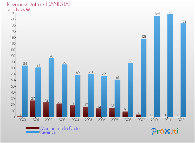 Evolution comparée de la dette et des revenus pour la commune de DANESTAL de 2000 à 2012 Comparaison de la dette et des revenus pour DANESTAL de 2000 à 2012