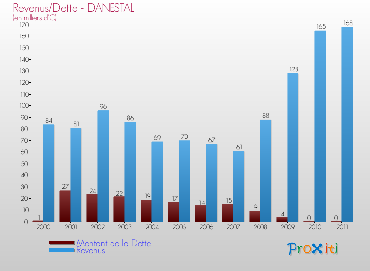 Evolution comparée de la dette et des revenus pour la commune de DANESTAL de 2000 à 2011 Comparaison de la dette et des revenus pour DANESTAL de 2000 à 2011
