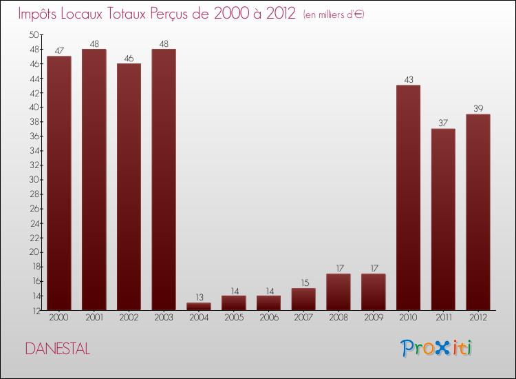 Evolution des Impôts Locaux pour la commune de DANESTAL de 2000 à 2012 Evolution des Impôts Locaux pour DANESTAL de 2000 à 2012
