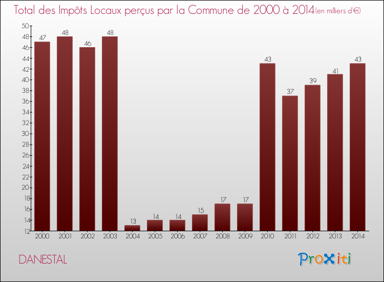 Evolution des Impôts Locaux pour la commune de DANESTAL de 2000 à 2014 Evolution des Impôts Locaux pour DANESTAL de 2000 à 2014