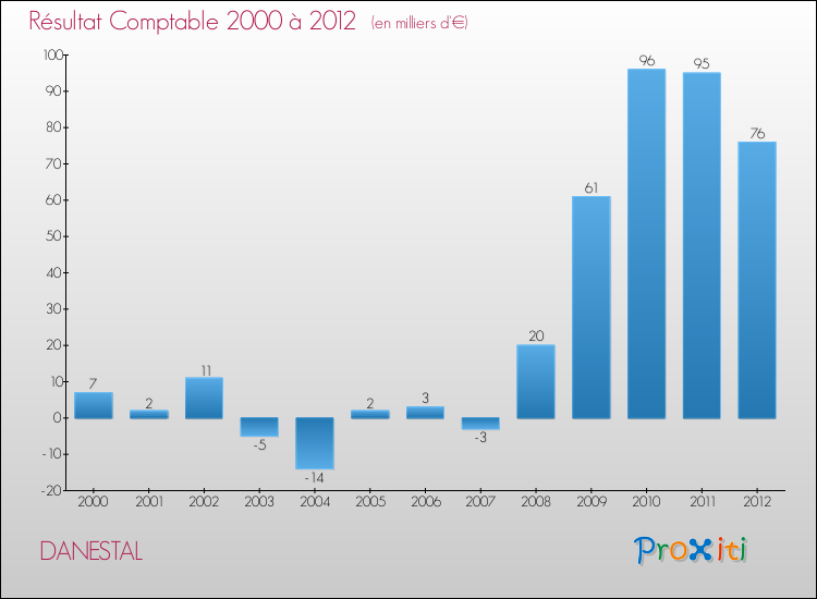 Evolution du résultat comptable pour la commune de DANESTAL de 2000 à 2012 Evolution du résultat comptable pour DANESTAL de 2000 à 2012