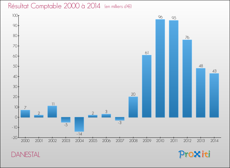 Evolution du résultat comptable pour la commune de DANESTAL de 2000 à 2014 Evolution du résultat comptable pour DANESTAL de 2000 à 2014