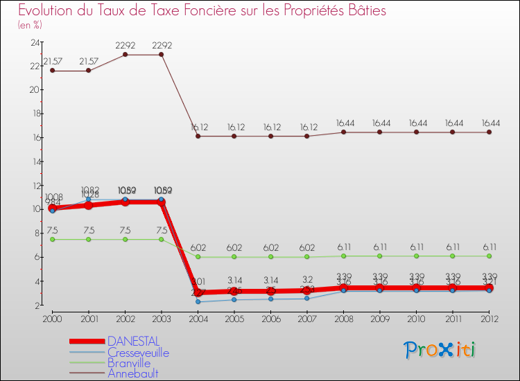 Evolution du taux de la taxe foncière sur le bati pour DANESTAL et les communes proches de 2000 à 2012 Comparaison des taux de taxe foncière sur le bati pour DANESTAL et les communes voisines de 2000 à 2012