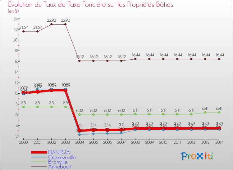 Evolution du taux de la taxe foncière sur le bati pour DANESTAL et les communes proches de 2000 à 2014 Comparaison des taux de taxe foncière sur le bati pour DANESTAL et les communes voisines de 2000 à 2014