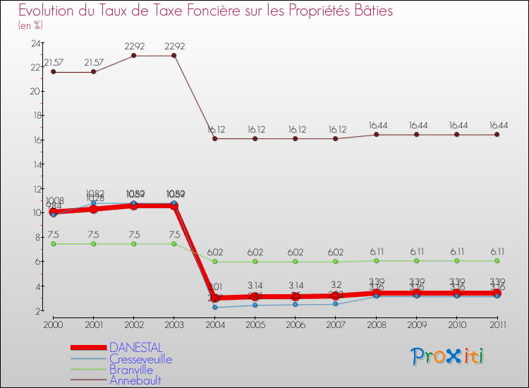 Evolution du taux de la taxe foncière sur le bati pour DANESTAL et les communes proches Comparaison des taux de taxe foncière sur le bati pour DANESTAL et les communes voisines