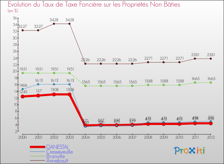 Evolution du taux de la taxe foncière sur les immeubles et terrains non batis pour DANESTAL et les communes proches de 2000 à 2012 Comparaison des taux de la taxe foncière sur les immeubles et terrains non batis pour DANESTAL et les communes voisines de 2000 à 2012