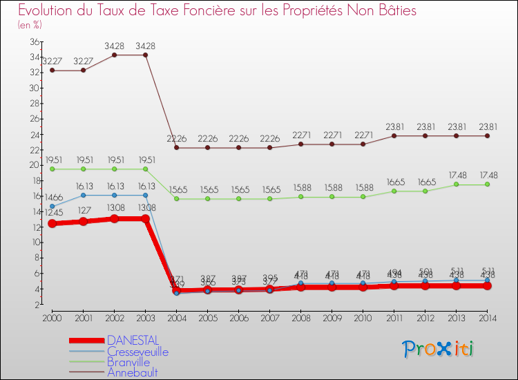 Evolution du taux de la taxe foncière sur les immeubles et terrains non batis pour DANESTAL et les communes proches de 2000 à 2014 Comparaison des taux de la taxe foncière sur les immeubles et terrains non batis pour DANESTAL et les communes voisines de 2000 à 2014