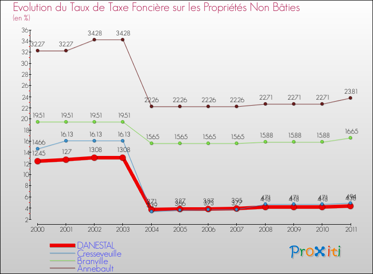 Evolution du taux de la taxe foncière sur les immeubles et terrains non batis pour DANESTAL et les communes proches Comparaison des taux de la taxe foncière sur les immeubles et terrains non batis pour DANESTAL et les communes voisines