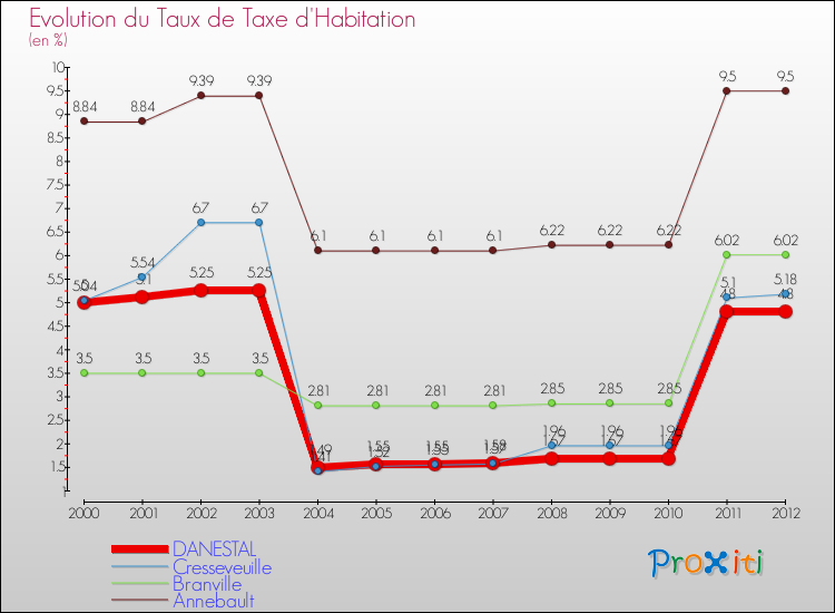 Evolution du taux de la taxe d'habitation pour DANESTAL et les communes proches Comparaison des taux de la taxe d'habitation pour DANESTAL et les communes voisines