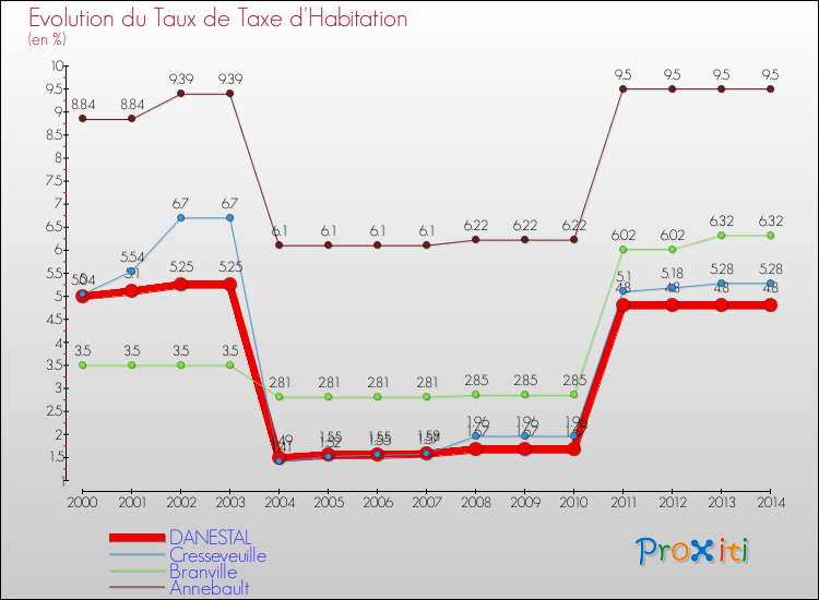 Evolution du taux de la taxe d'habitation pour DANESTAL et les communes proches de 2000 à 2014 Comparaison des taux de la taxe d'habitation pour DANESTAL et les communes voisines de 2000 à 2014