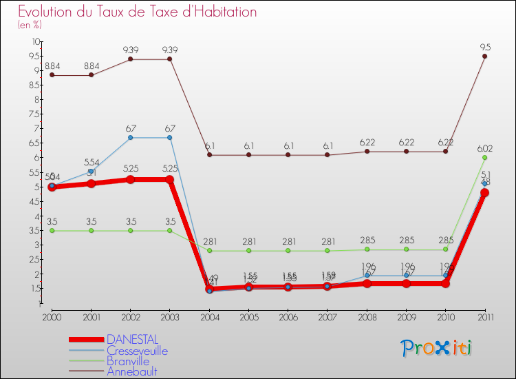 Evolution du taux de la taxe d'habitation pour DANESTAL et les communes proches Comparaison des taux de la taxe d'habitation pour DANESTAL et les communes voisines