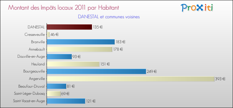 Montant des impôts locaux par Habitant pour DANESTAL et les communes proches Comparaison des impôts locaux par habitant pour DANESTAL et les communes voisines