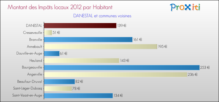 Montant des impôts locaux par Habitant pour DANESTAL et les communes proches Comparaison des impôts locaux par habitant pour DANESTAL et les communes voisines