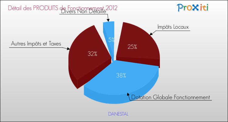 Décomposition du Budget de Fonctionnement 2012 de la commune de DANESTAL Budget de Fonctionnement 2012 pour la commune de DANESTAL