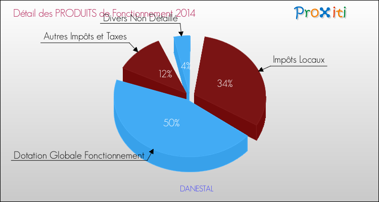 Décomposition du Budget de Fonctionnement 2014 de la commune de DANESTAL Budget de Fonctionnement 2014 pour la commune de DANESTAL