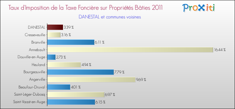 Taux d'imposition de la taxe foncière sur le bati 2011 pour DANESTAL et les communes proches Comparaison des taux d'imposition de la taxe foncière sur le bati 2011 pour DANESTAL et les communes voisines